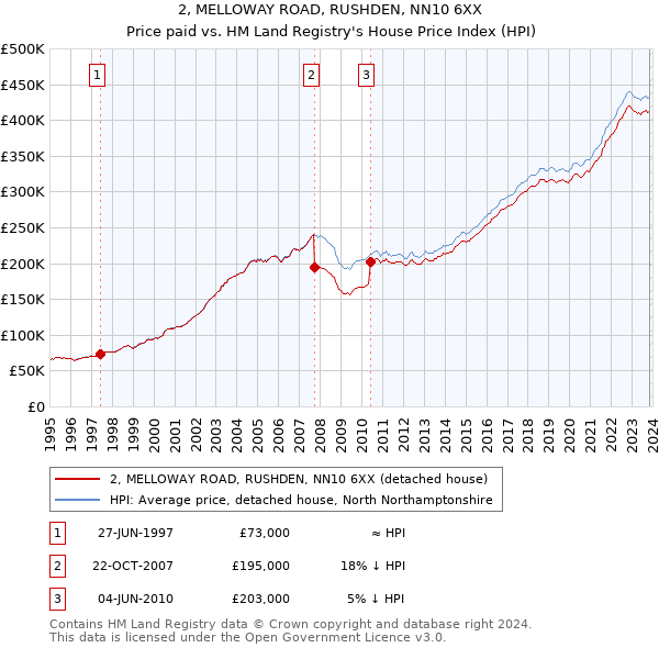 2, MELLOWAY ROAD, RUSHDEN, NN10 6XX: Price paid vs HM Land Registry's House Price Index