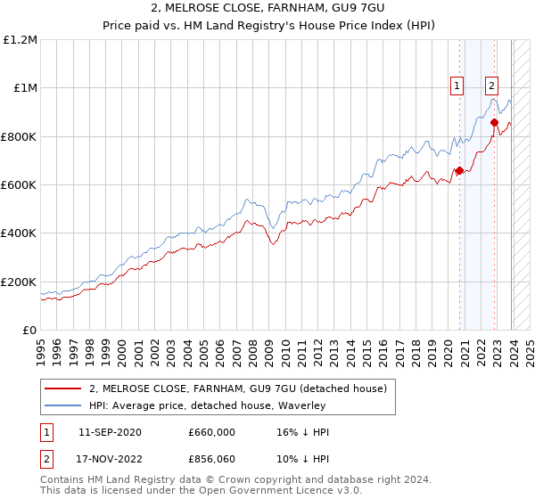 2, MELROSE CLOSE, FARNHAM, GU9 7GU: Price paid vs HM Land Registry's House Price Index
