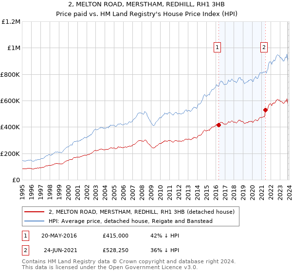 2, MELTON ROAD, MERSTHAM, REDHILL, RH1 3HB: Price paid vs HM Land Registry's House Price Index
