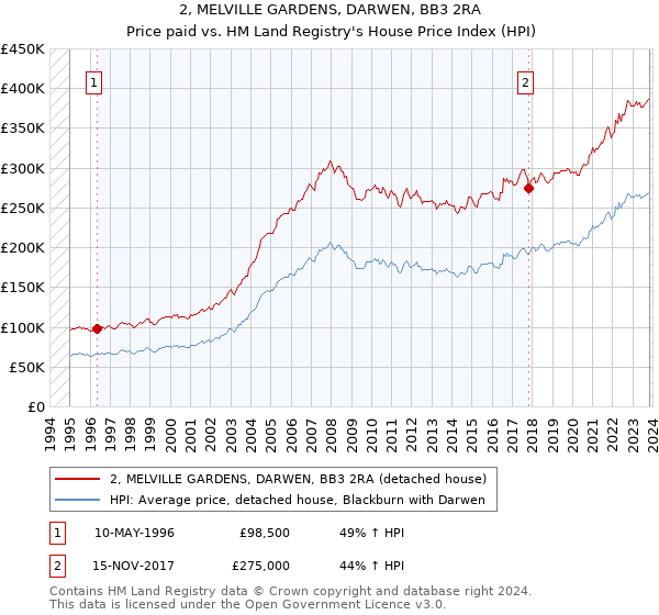 2, MELVILLE GARDENS, DARWEN, BB3 2RA: Price paid vs HM Land Registry's House Price Index