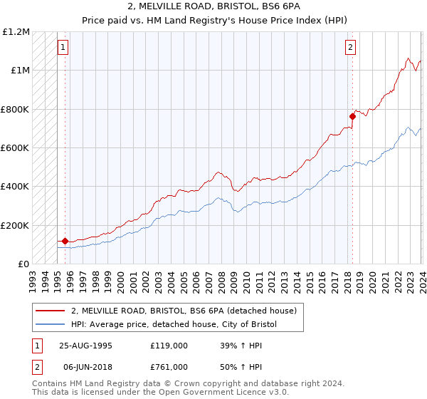 2, MELVILLE ROAD, BRISTOL, BS6 6PA: Price paid vs HM Land Registry's House Price Index