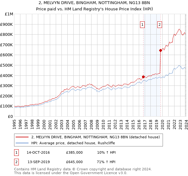 2, MELVYN DRIVE, BINGHAM, NOTTINGHAM, NG13 8BN: Price paid vs HM Land Registry's House Price Index