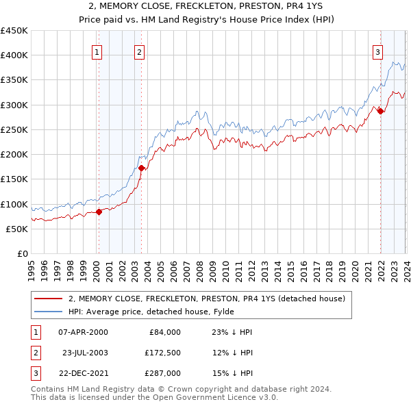 2, MEMORY CLOSE, FRECKLETON, PRESTON, PR4 1YS: Price paid vs HM Land Registry's House Price Index