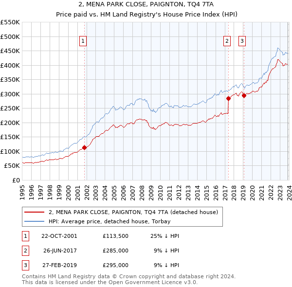 2, MENA PARK CLOSE, PAIGNTON, TQ4 7TA: Price paid vs HM Land Registry's House Price Index