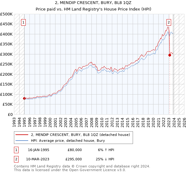 2, MENDIP CRESCENT, BURY, BL8 1QZ: Price paid vs HM Land Registry's House Price Index