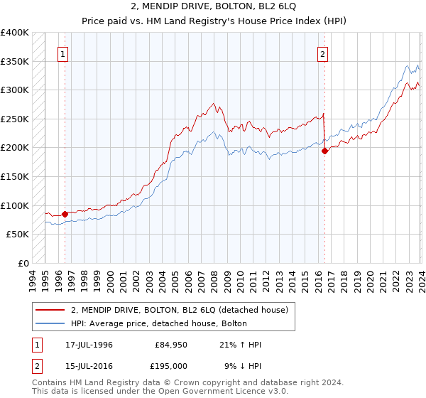 2, MENDIP DRIVE, BOLTON, BL2 6LQ: Price paid vs HM Land Registry's House Price Index