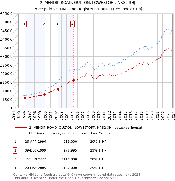 2, MENDIP ROAD, OULTON, LOWESTOFT, NR32 3HJ: Price paid vs HM Land Registry's House Price Index