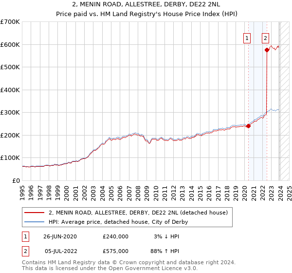 2, MENIN ROAD, ALLESTREE, DERBY, DE22 2NL: Price paid vs HM Land Registry's House Price Index