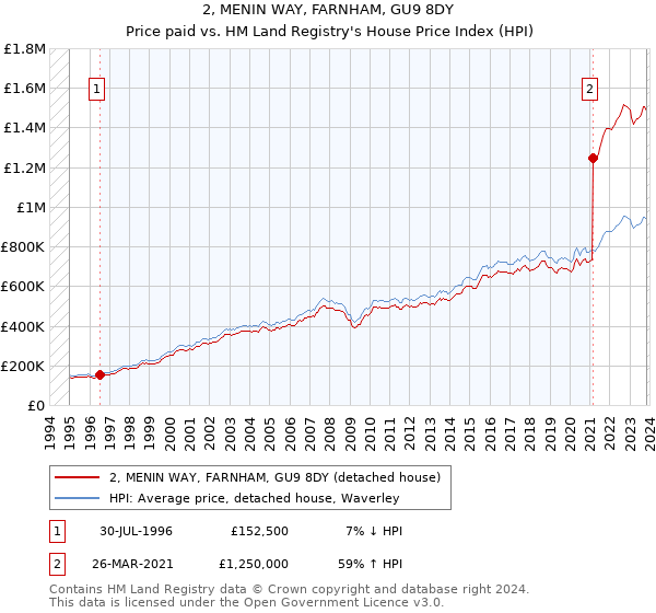 2, MENIN WAY, FARNHAM, GU9 8DY: Price paid vs HM Land Registry's House Price Index