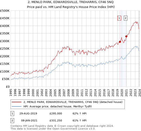 2, MENLO PARK, EDWARDSVILLE, TREHARRIS, CF46 5NQ: Price paid vs HM Land Registry's House Price Index