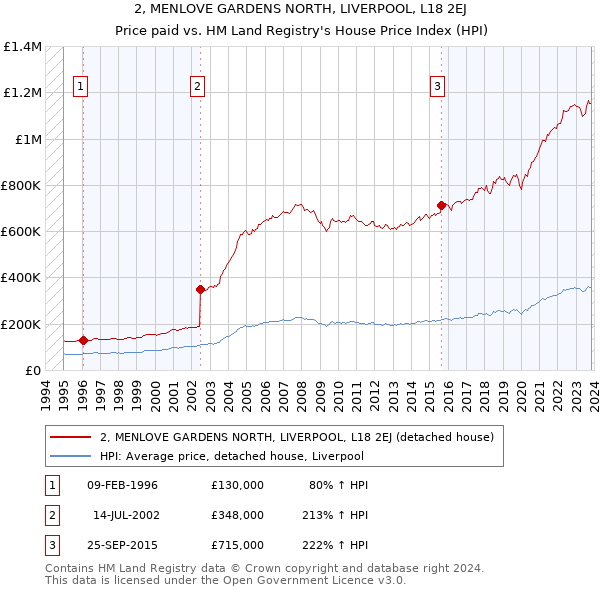2, MENLOVE GARDENS NORTH, LIVERPOOL, L18 2EJ: Price paid vs HM Land Registry's House Price Index