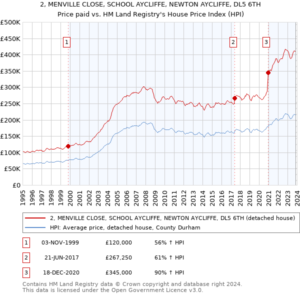 2, MENVILLE CLOSE, SCHOOL AYCLIFFE, NEWTON AYCLIFFE, DL5 6TH: Price paid vs HM Land Registry's House Price Index