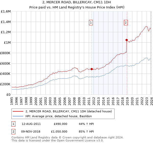 2, MERCER ROAD, BILLERICAY, CM11 1DH: Price paid vs HM Land Registry's House Price Index