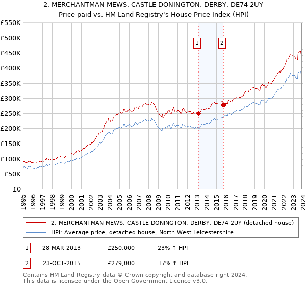 2, MERCHANTMAN MEWS, CASTLE DONINGTON, DERBY, DE74 2UY: Price paid vs HM Land Registry's House Price Index