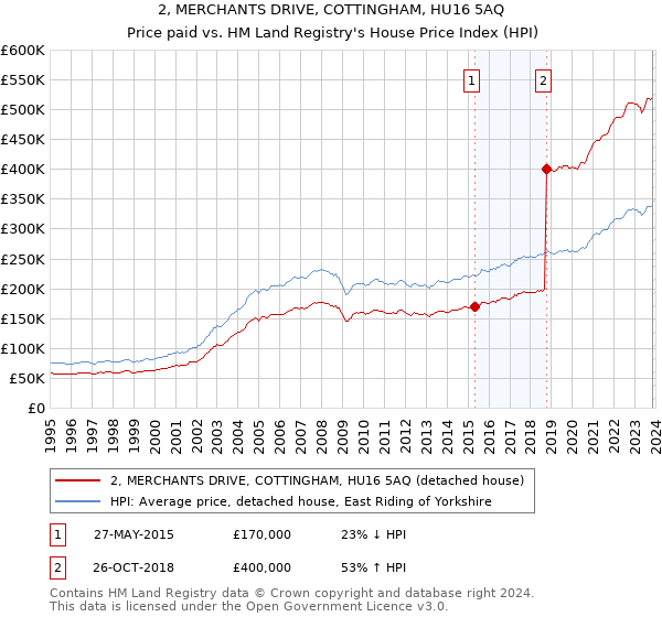 2, MERCHANTS DRIVE, COTTINGHAM, HU16 5AQ: Price paid vs HM Land Registry's House Price Index