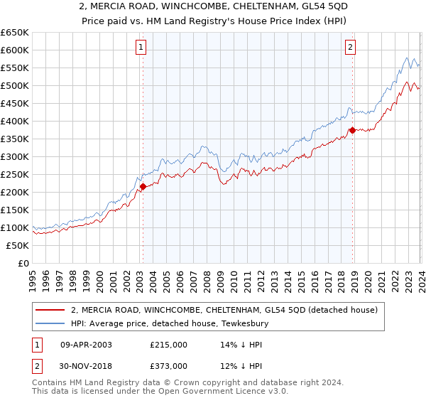 2, MERCIA ROAD, WINCHCOMBE, CHELTENHAM, GL54 5QD: Price paid vs HM Land Registry's House Price Index