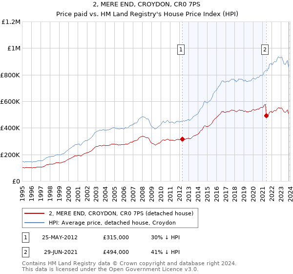 2, MERE END, CROYDON, CR0 7PS: Price paid vs HM Land Registry's House Price Index