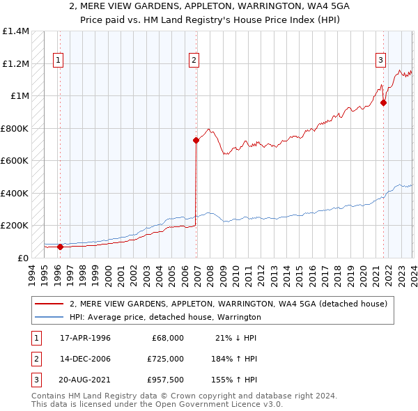2, MERE VIEW GARDENS, APPLETON, WARRINGTON, WA4 5GA: Price paid vs HM Land Registry's House Price Index