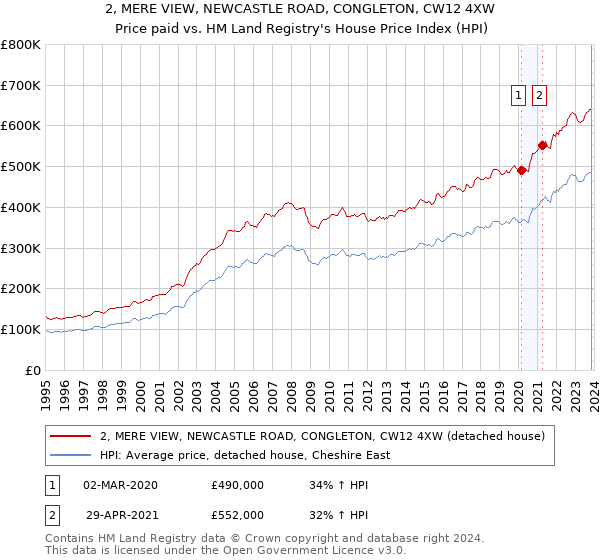 2, MERE VIEW, NEWCASTLE ROAD, CONGLETON, CW12 4XW: Price paid vs HM Land Registry's House Price Index