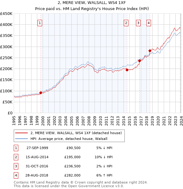 2, MERE VIEW, WALSALL, WS4 1XF: Price paid vs HM Land Registry's House Price Index