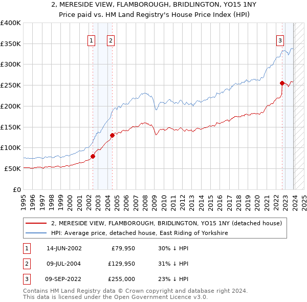 2, MERESIDE VIEW, FLAMBOROUGH, BRIDLINGTON, YO15 1NY: Price paid vs HM Land Registry's House Price Index