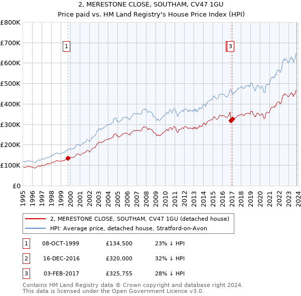 2, MERESTONE CLOSE, SOUTHAM, CV47 1GU: Price paid vs HM Land Registry's House Price Index