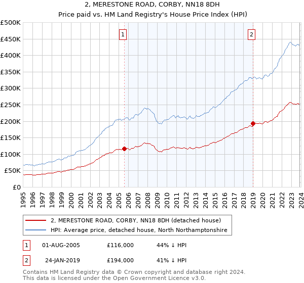2, MERESTONE ROAD, CORBY, NN18 8DH: Price paid vs HM Land Registry's House Price Index