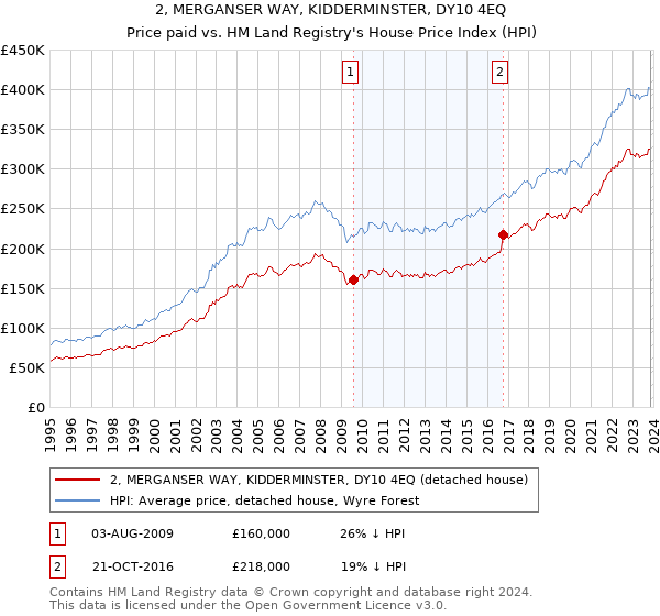 2, MERGANSER WAY, KIDDERMINSTER, DY10 4EQ: Price paid vs HM Land Registry's House Price Index