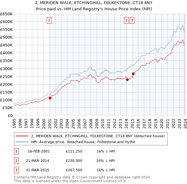 2, MERIDEN WALK, ETCHINGHILL, FOLKESTONE, CT18 8NY: Price paid vs HM Land Registry's House Price Index