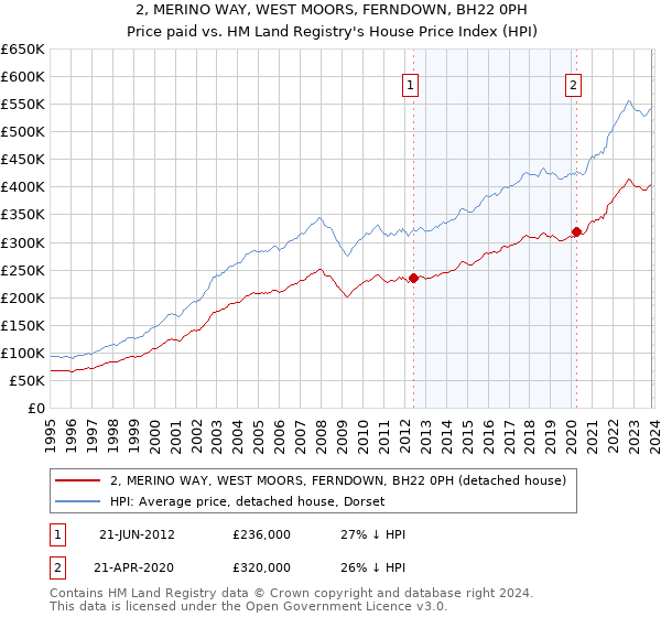 2, MERINO WAY, WEST MOORS, FERNDOWN, BH22 0PH: Price paid vs HM Land Registry's House Price Index