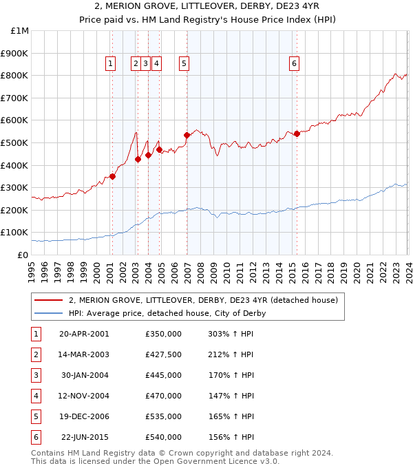 2, MERION GROVE, LITTLEOVER, DERBY, DE23 4YR: Price paid vs HM Land Registry's House Price Index