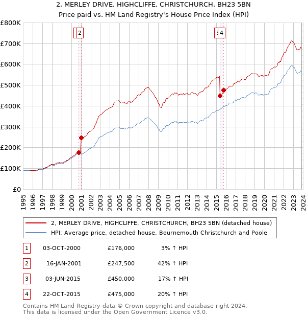 2, MERLEY DRIVE, HIGHCLIFFE, CHRISTCHURCH, BH23 5BN: Price paid vs HM Land Registry's House Price Index