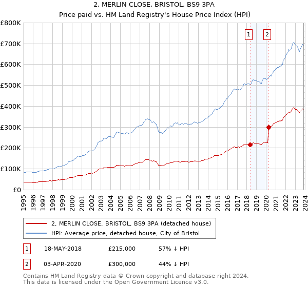 2, MERLIN CLOSE, BRISTOL, BS9 3PA: Price paid vs HM Land Registry's House Price Index