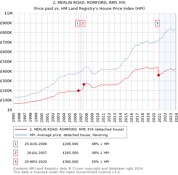 2, MERLIN ROAD, ROMFORD, RM5 3YA: Price paid vs HM Land Registry's House Price Index