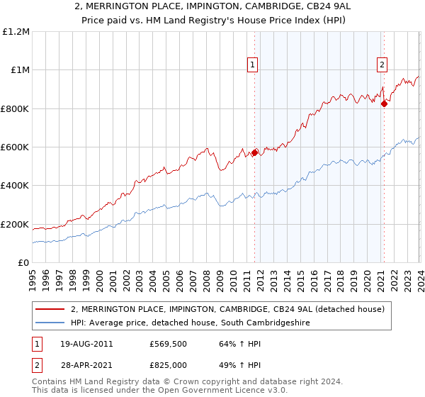 2, MERRINGTON PLACE, IMPINGTON, CAMBRIDGE, CB24 9AL: Price paid vs HM Land Registry's House Price Index