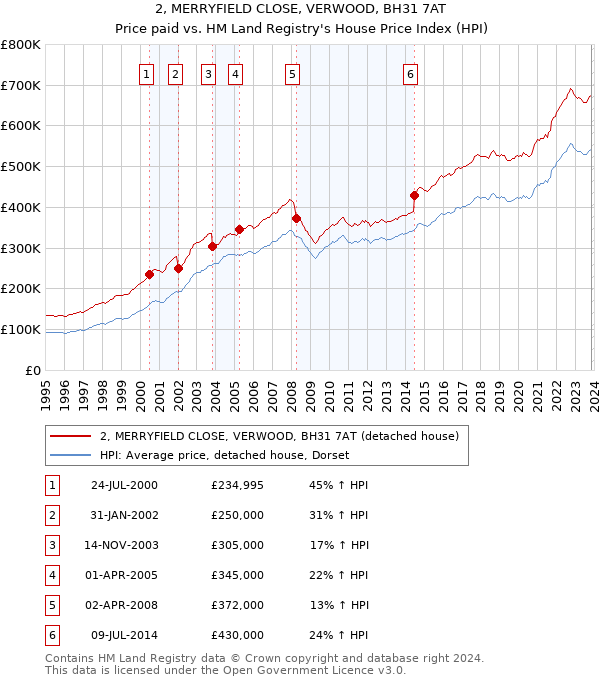 2, MERRYFIELD CLOSE, VERWOOD, BH31 7AT: Price paid vs HM Land Registry's House Price Index