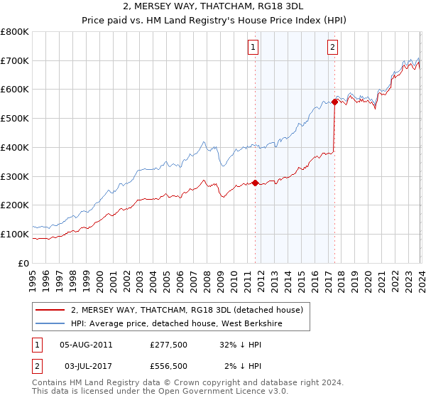 2, MERSEY WAY, THATCHAM, RG18 3DL: Price paid vs HM Land Registry's House Price Index
