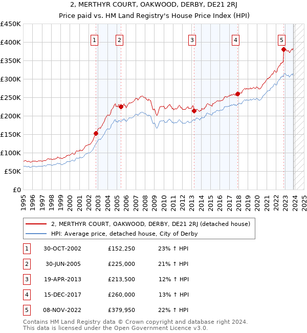 2, MERTHYR COURT, OAKWOOD, DERBY, DE21 2RJ: Price paid vs HM Land Registry's House Price Index