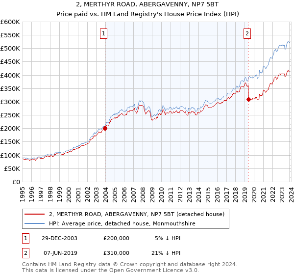 2, MERTHYR ROAD, ABERGAVENNY, NP7 5BT: Price paid vs HM Land Registry's House Price Index