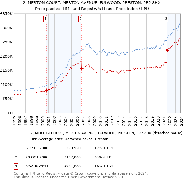 2, MERTON COURT, MERTON AVENUE, FULWOOD, PRESTON, PR2 8HX: Price paid vs HM Land Registry's House Price Index