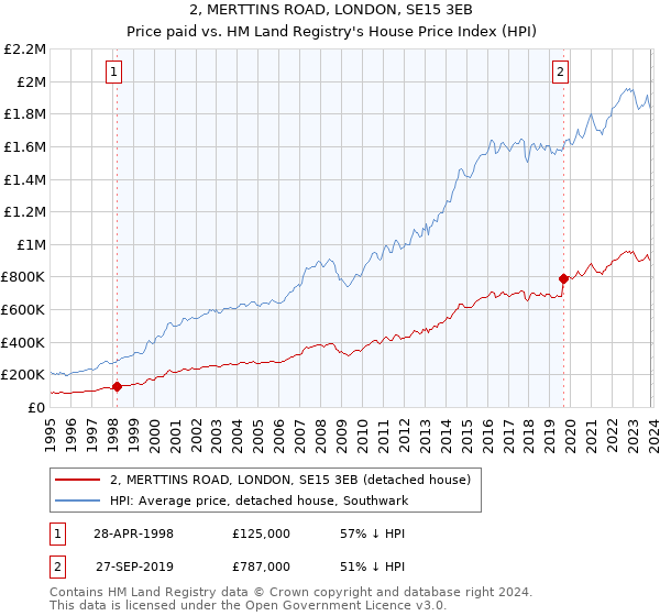 2, MERTTINS ROAD, LONDON, SE15 3EB: Price paid vs HM Land Registry's House Price Index