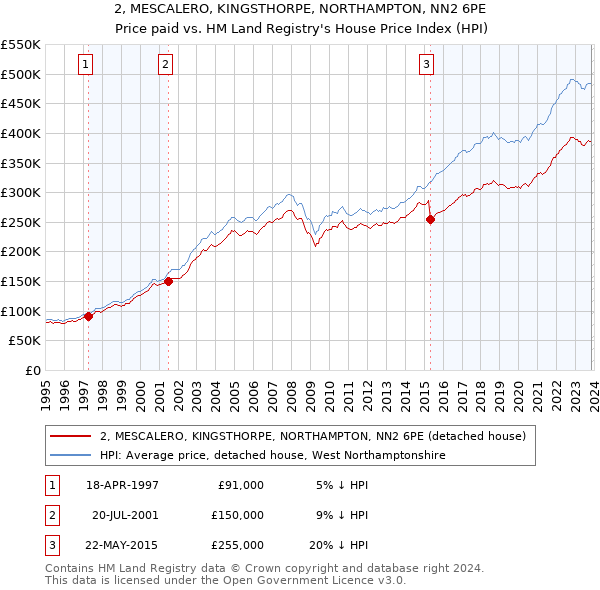 2, MESCALERO, KINGSTHORPE, NORTHAMPTON, NN2 6PE: Price paid vs HM Land Registry's House Price Index