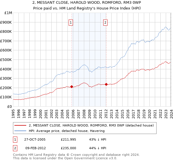 2, MESSANT CLOSE, HAROLD WOOD, ROMFORD, RM3 0WP: Price paid vs HM Land Registry's House Price Index