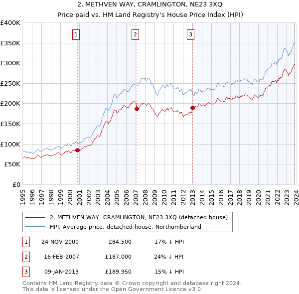 2, METHVEN WAY, CRAMLINGTON, NE23 3XQ: Price paid vs HM Land Registry's House Price Index