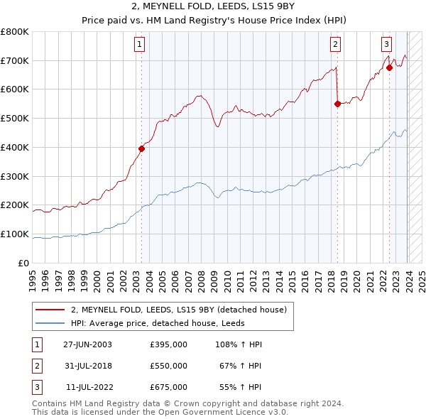 2, MEYNELL FOLD, LEEDS, LS15 9BY: Price paid vs HM Land Registry's House Price Index