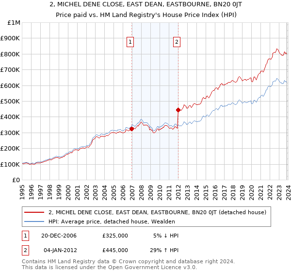 2, MICHEL DENE CLOSE, EAST DEAN, EASTBOURNE, BN20 0JT: Price paid vs HM Land Registry's House Price Index