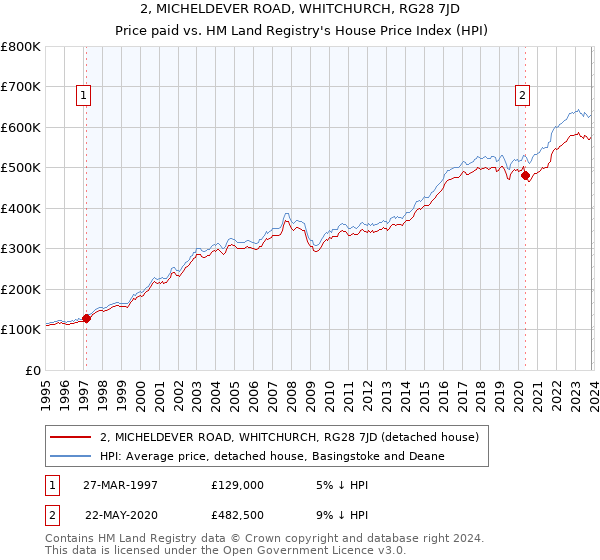 2, MICHELDEVER ROAD, WHITCHURCH, RG28 7JD: Price paid vs HM Land Registry's House Price Index