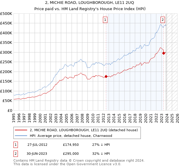 2, MICHIE ROAD, LOUGHBOROUGH, LE11 2UQ: Price paid vs HM Land Registry's House Price Index