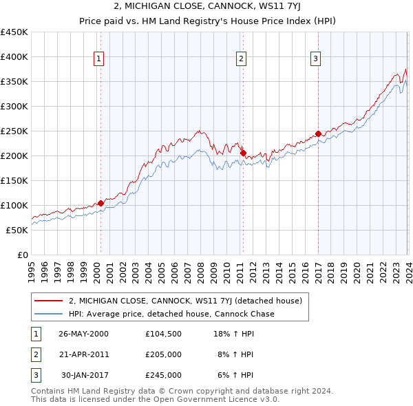 2, MICHIGAN CLOSE, CANNOCK, WS11 7YJ: Price paid vs HM Land Registry's House Price Index