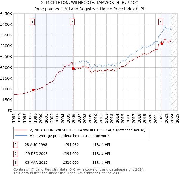 2, MICKLETON, WILNECOTE, TAMWORTH, B77 4QY: Price paid vs HM Land Registry's House Price Index